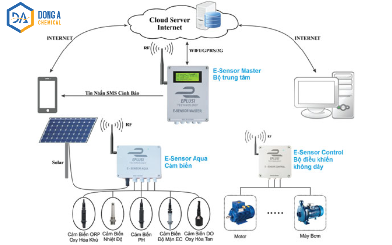 Mô hình nuôi tôm ứng dụng IoT